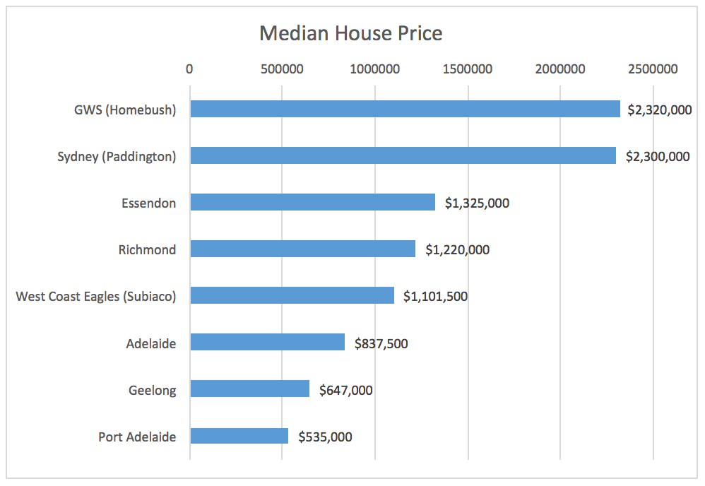 AfL Top 8 Median House Price