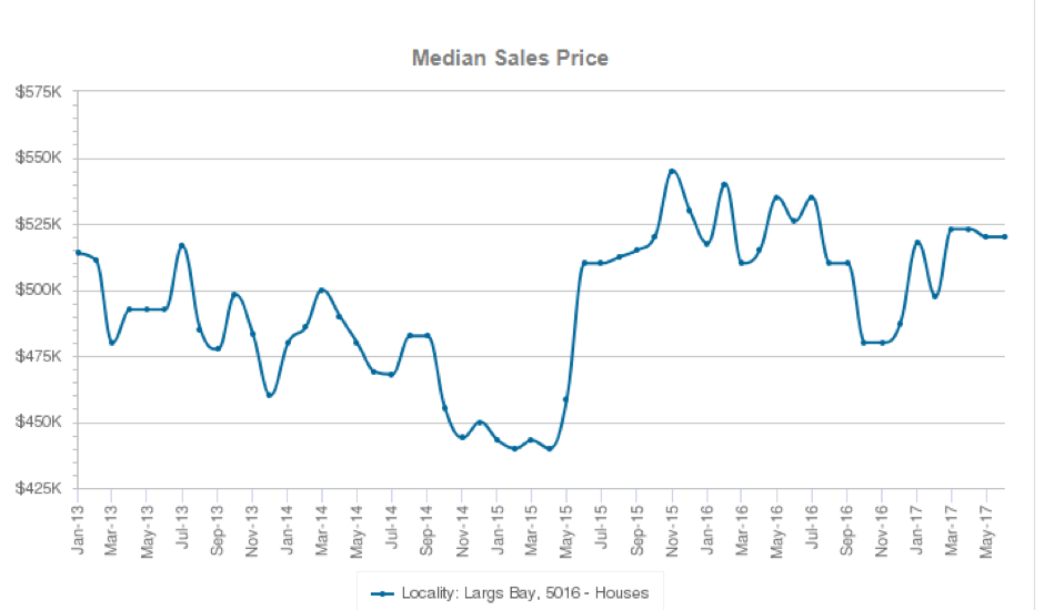 Median Sales Price Largs Bay Chart