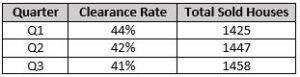 QLD Clearance Rate and Houses Sold Table
