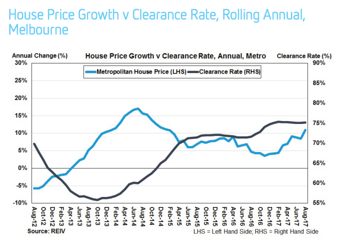 House Price Growth vs Clearance Rates