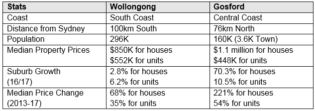 Wollongong versus Gosford