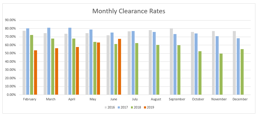 Monthly Clearance Rates Melbourne