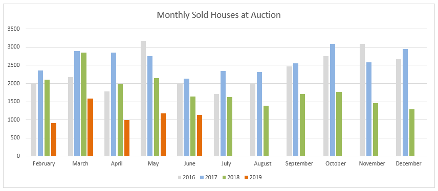 Monthly Sold Houses at Auction Melbourne