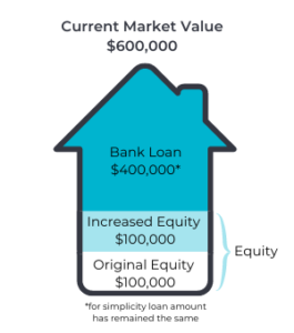 equitable assignment of future property