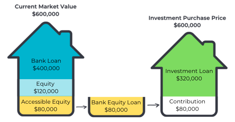 How To Use Property Equity