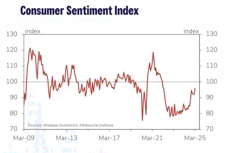 Consumer Sentiment Index